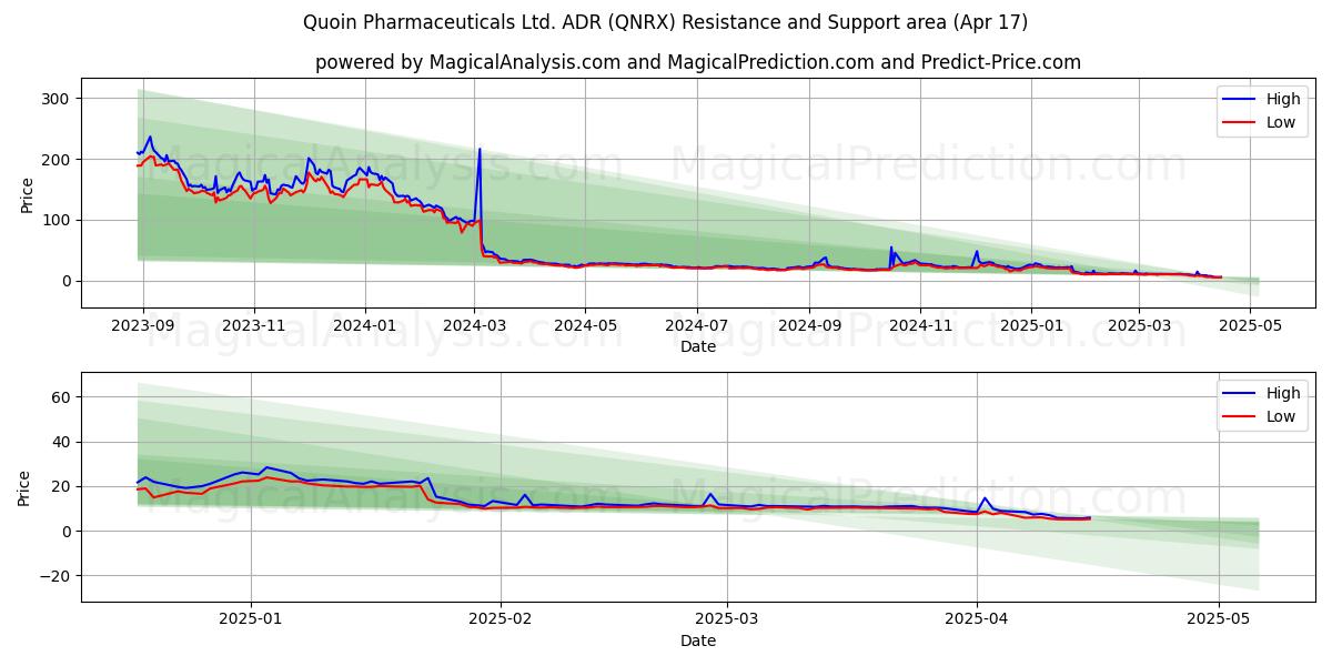  Quoin Pharmaceuticals Ltd. ADR (QNRX) Support and Resistance area (17 Apr) 