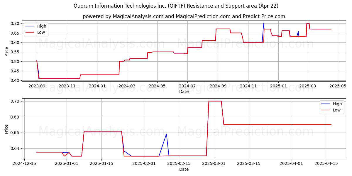  Quorum Information Technologies Inc. (QIFTF) Support and Resistance area (22 Apr) 