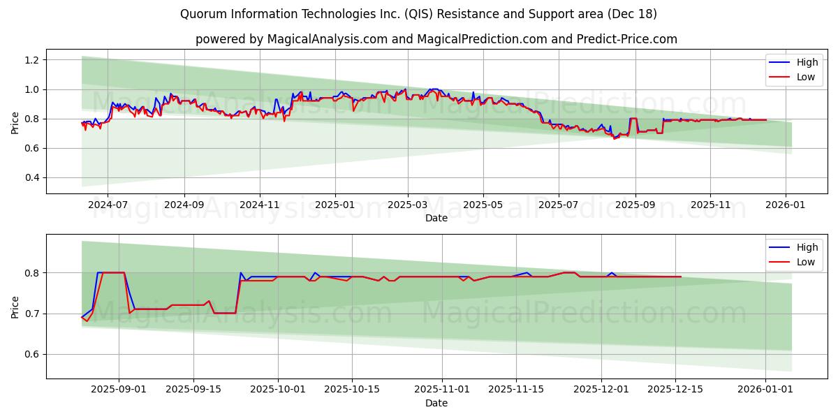  Quorum Information Technologies Inc. (QIS) Support and Resistance area (17 Dec) 