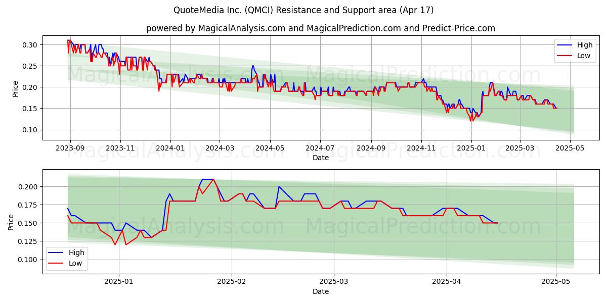 QuoteMedia Inc. (QMCI) Support and Resistance area (17 Apr) 