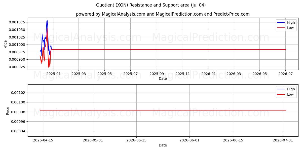  Kvotient (XQN) Support and Resistance area (03 Jul) 