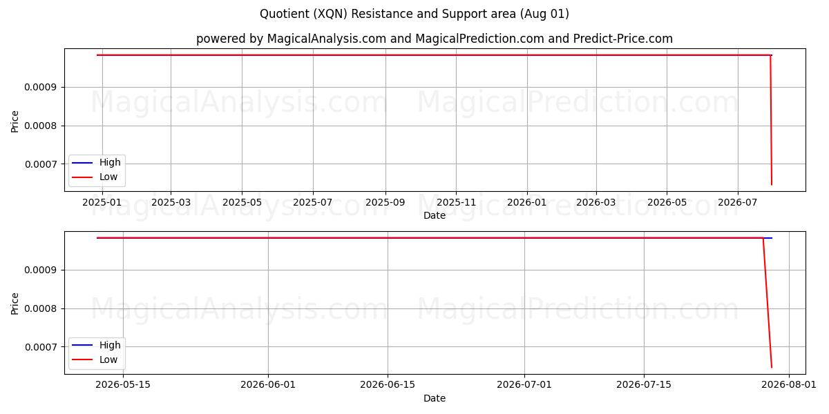  Bölüm (XQN) Support and Resistance area (31 Jul) 