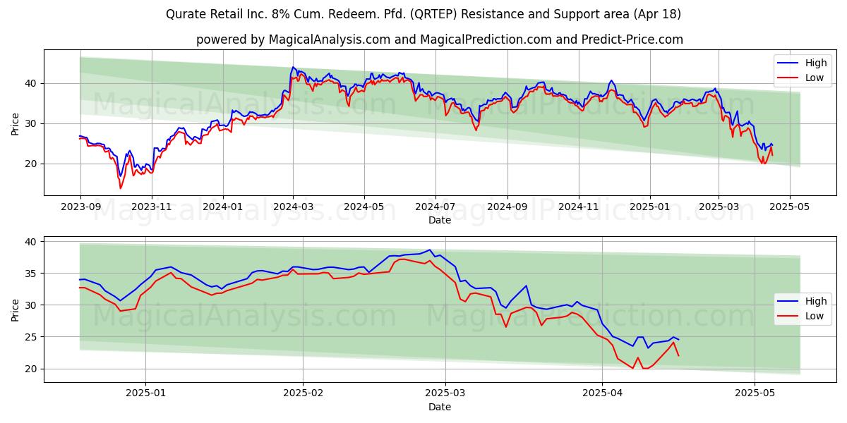  Qurate Retail Inc. 8% Cum. Redeem. Pfd. (QRTEP) Support and Resistance area (18 Apr) 