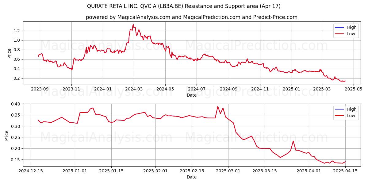  QURATE RETAIL INC. QVC A (LB3A.BE) Support and Resistance area (17 Apr) 