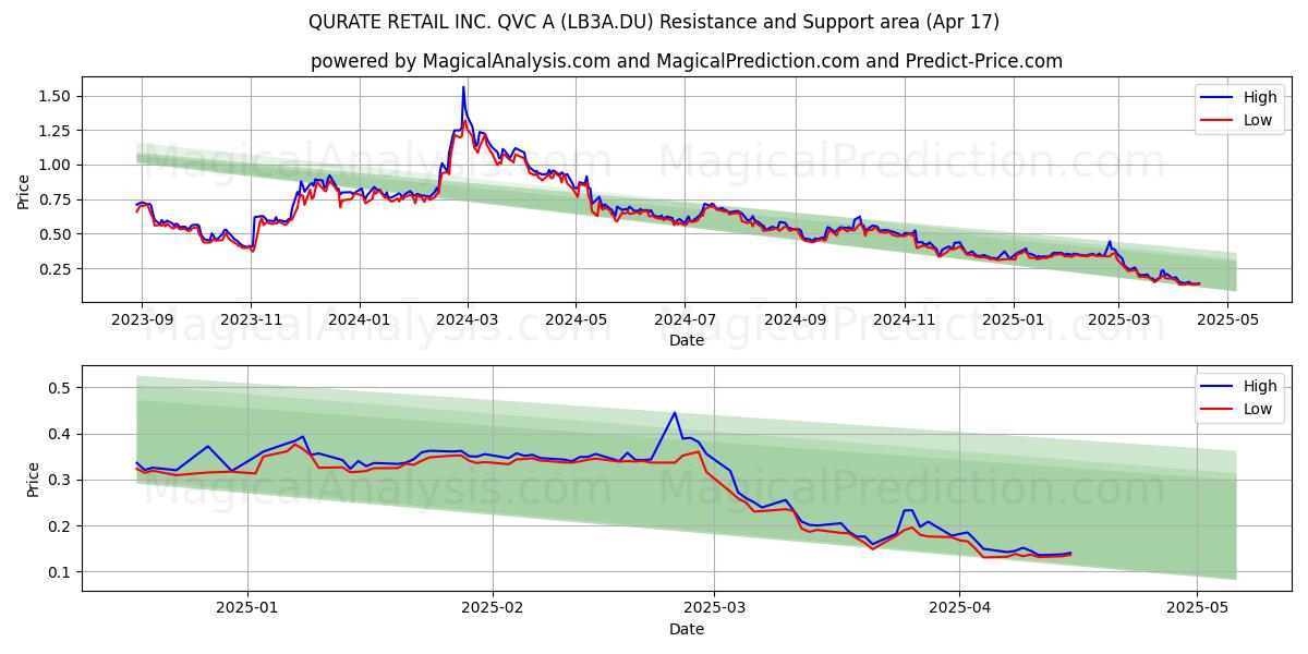  QURATE RETAIL INC. QVC A (LB3A.DU) Support and Resistance area (17 Apr) 