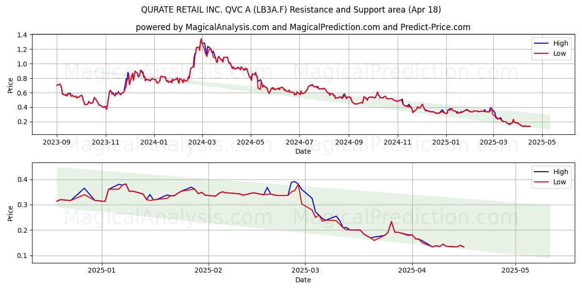  QURATE RETAIL INC. QVC A (LB3A.F) Support and Resistance area (18 Apr) 