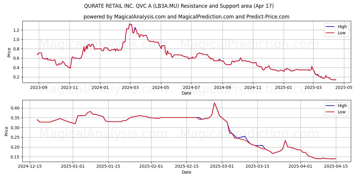  QURATE RETAIL INC. QVC A (LB3A.MU) Support and Resistance area (17 Apr) 