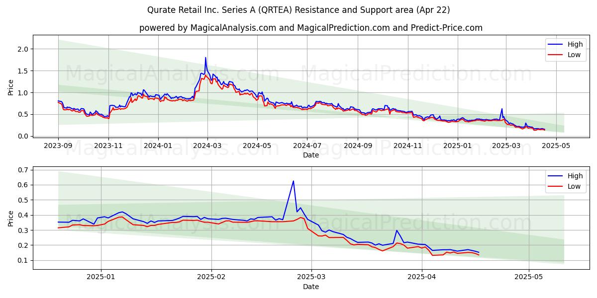  Qurate Retail Inc. Series A (QRTEA) Support and Resistance area (22 Apr) 