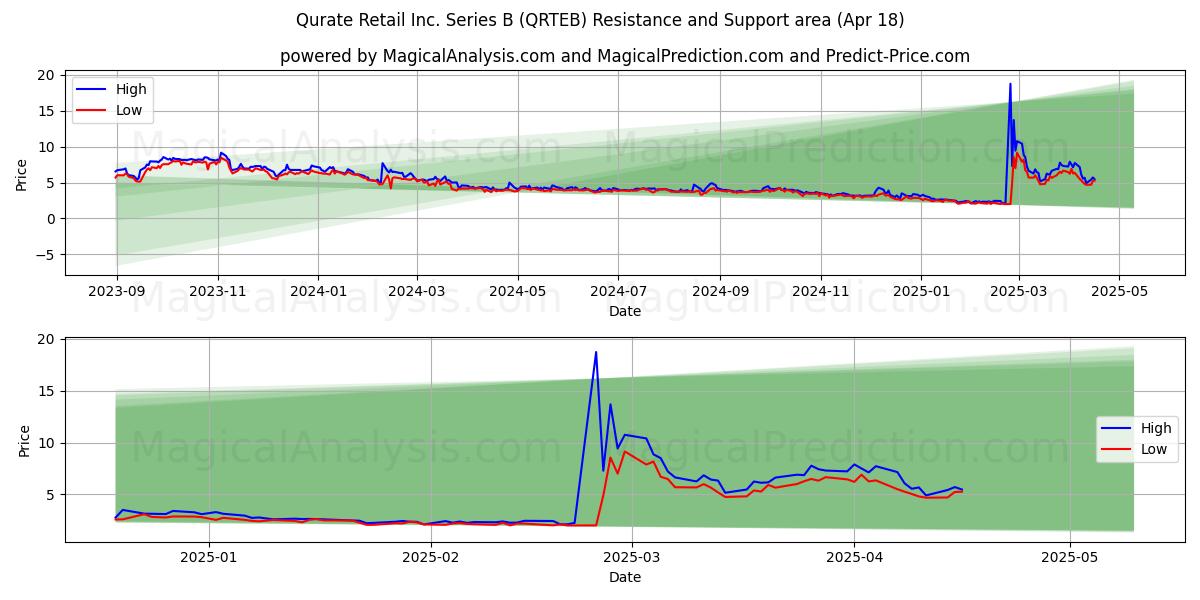  Qurate Retail Inc. Series B (QRTEB) Support and Resistance area (18 Apr) 