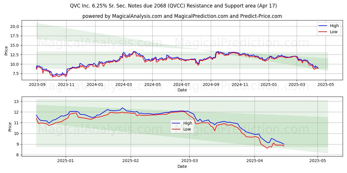 QVC Inc. 6.25% Sr. Sec. Notes due 2068 (QVCC) Support and Resistance area (17 Apr) 