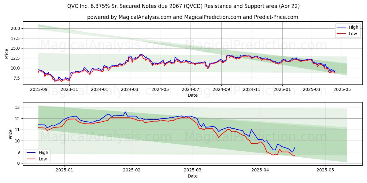  QVC Inc. 6.375% Sr. Secured Notes due 2067 (QVCD) Support and Resistance area (22 Apr) 