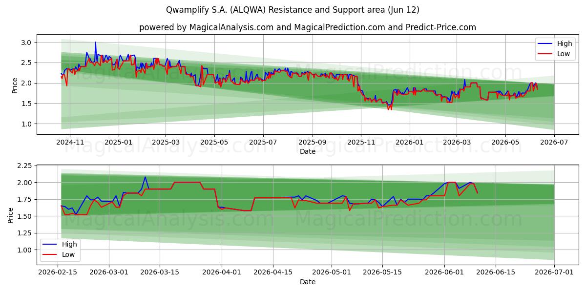  Qwamplify S.A. (ALQWA) Support and Resistance area (11 Jun) 