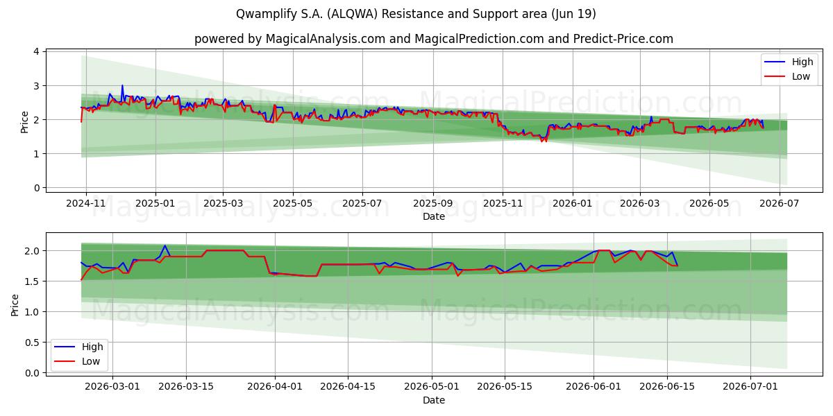  Qwamplify S.A. (ALQWA) Support and Resistance area (18 Jun) 