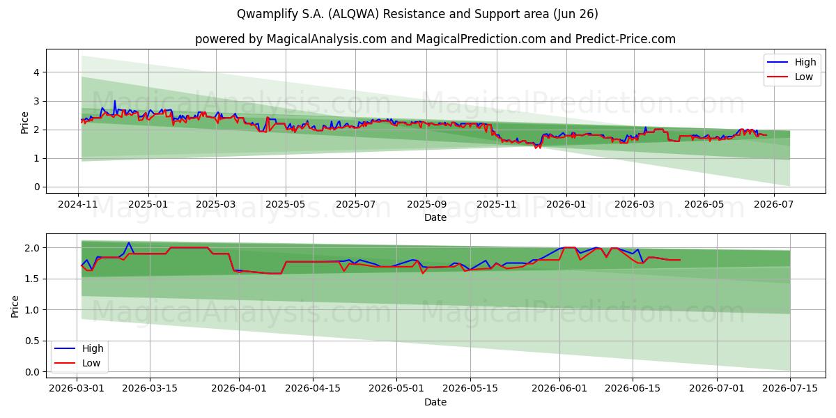  Qwamplify S.A. (ALQWA) Support and Resistance area (25 Jun) 