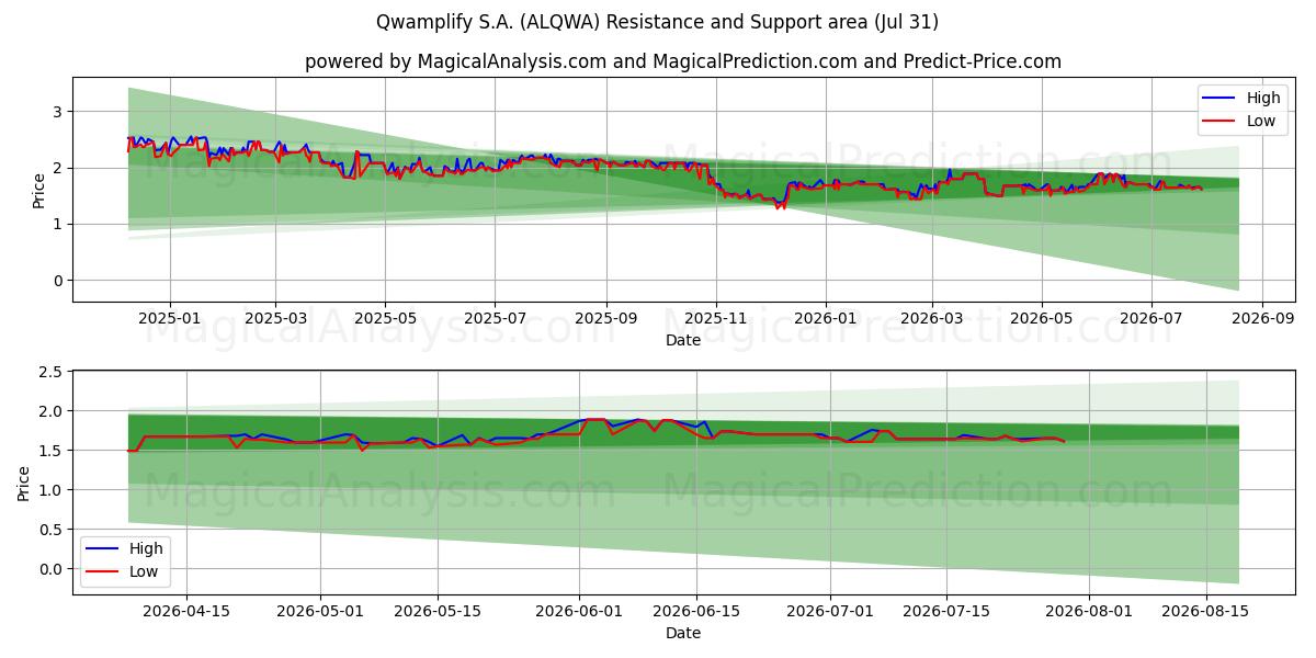  Qwamplify S.A. (ALQWA) Support and Resistance area (30 Jul) 