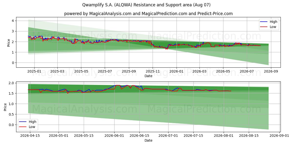  Qwamplify S.A. (ALQWA) Support and Resistance area (06 Aug) 