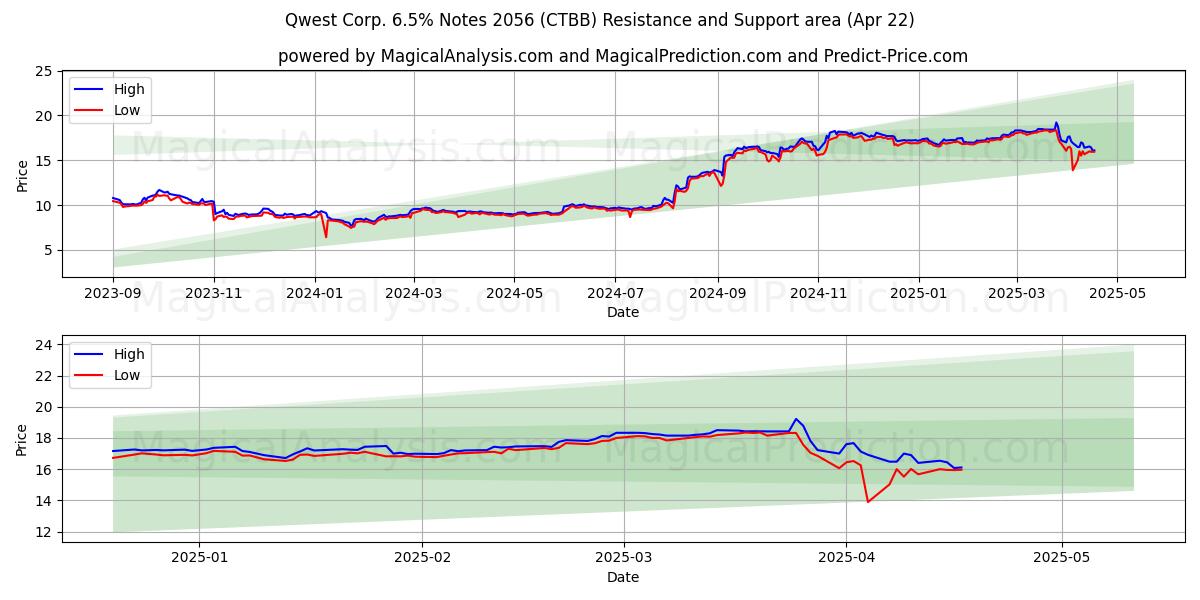  Qwest Corp. 6.5% Notes 2056 (CTBB) Support and Resistance area (22 Apr) 