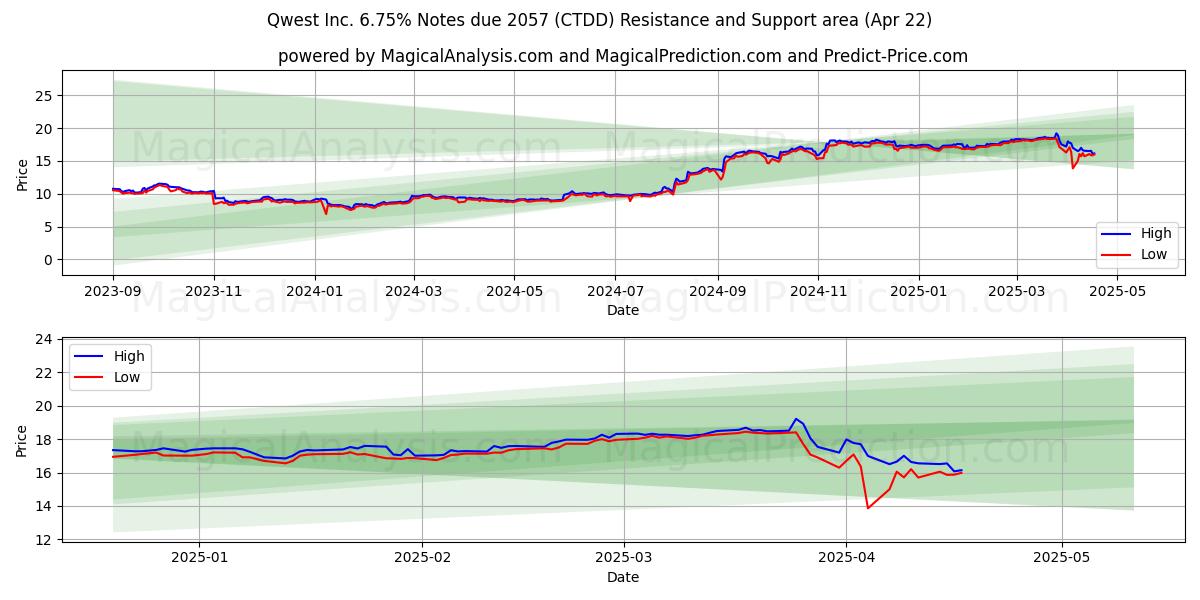  Qwest Inc. 6.75% Notes due 2057 (CTDD) Support and Resistance area (22 Apr) 
