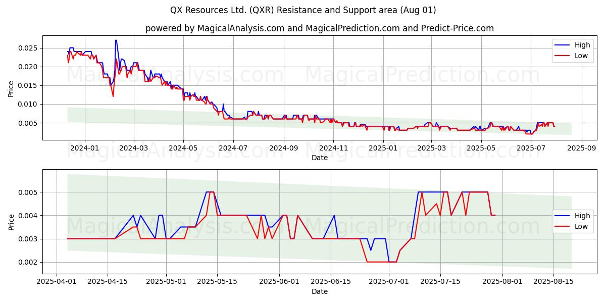  QX Resources Ltd. (QXR) Support and Resistance area (31 Jul) 