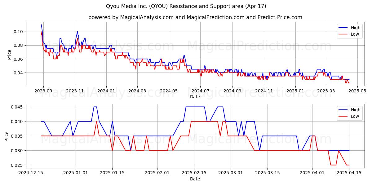  Qyou Media Inc. (QYOU) Support and Resistance area (17 Apr) 
