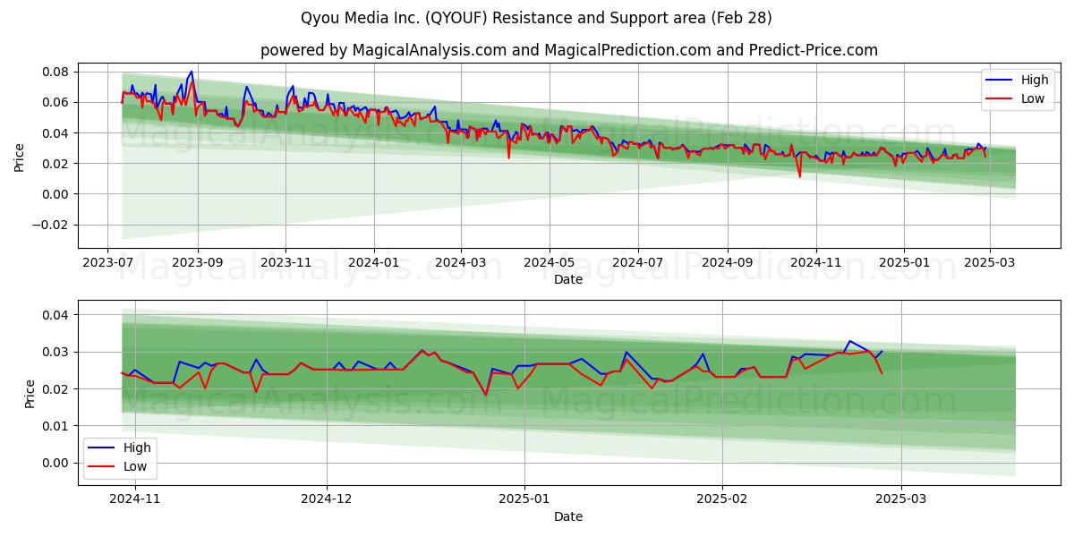  Qyou Media Inc. (QYOUF) Support and Resistance area (14 Mar) 
