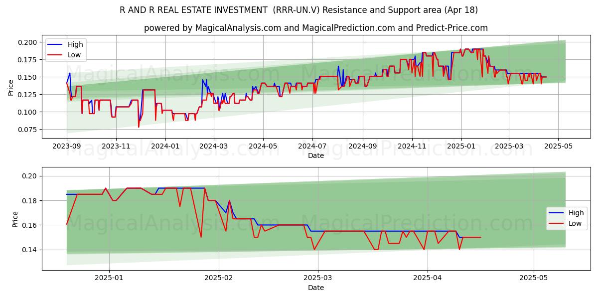  R AND R REAL ESTATE INVESTMENT  (RRR-UN.V) Support and Resistance area (18 Apr) 