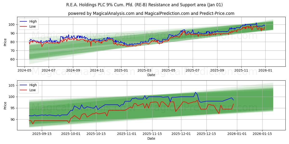  R.E.A. Holdings PLC 9% Cum. Pfd. (RE-B) Support and Resistance area (31 Dec) 