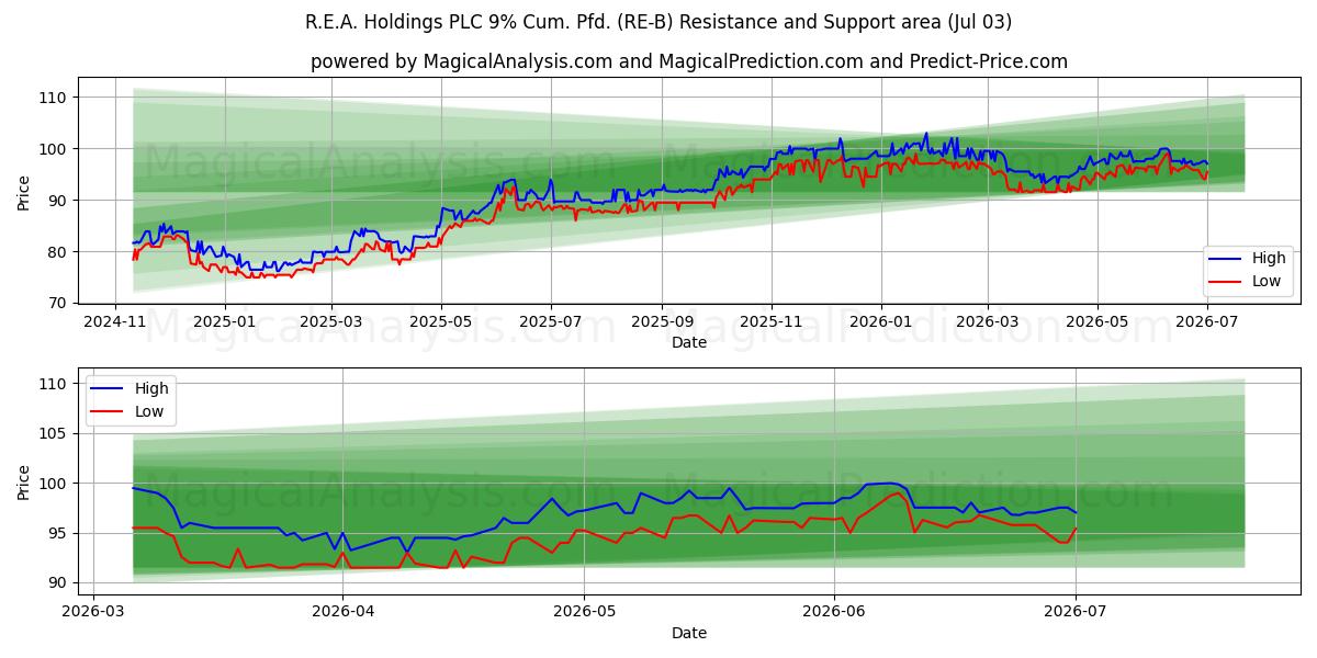  R.E.A. Holdings PLC 9% Cum. Pfd. (RE-B) Support and Resistance area (02 Jul) 