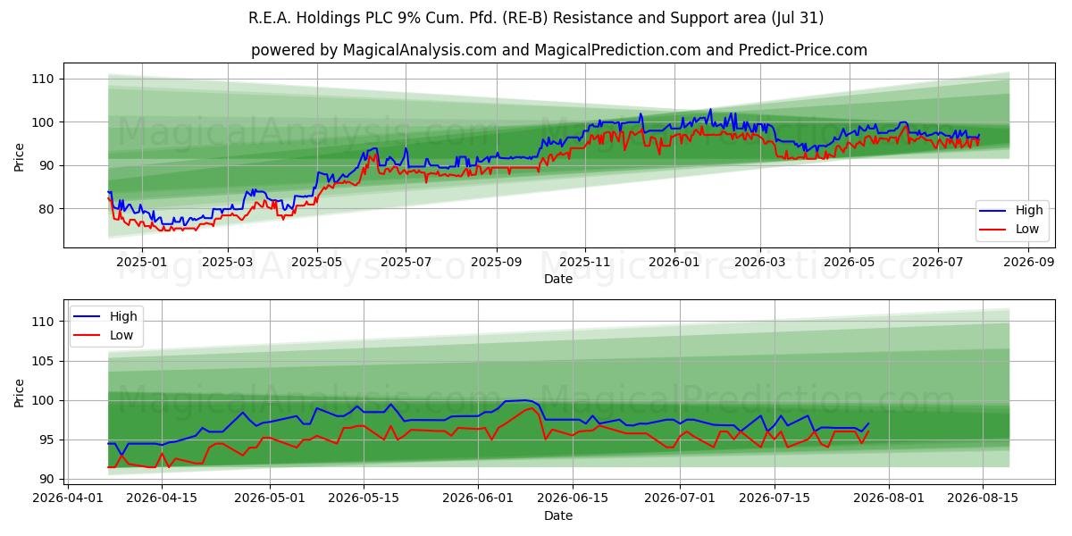  R.E.A. Holdings PLC 9% Cum. Pfd. (RE-B) Support and Resistance area (30 Jul) 