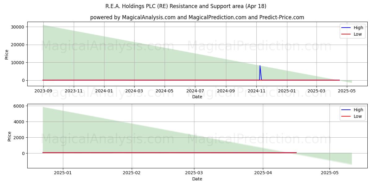  R.E.A. Holdings PLC (RE) Support and Resistance area (18 Apr) 