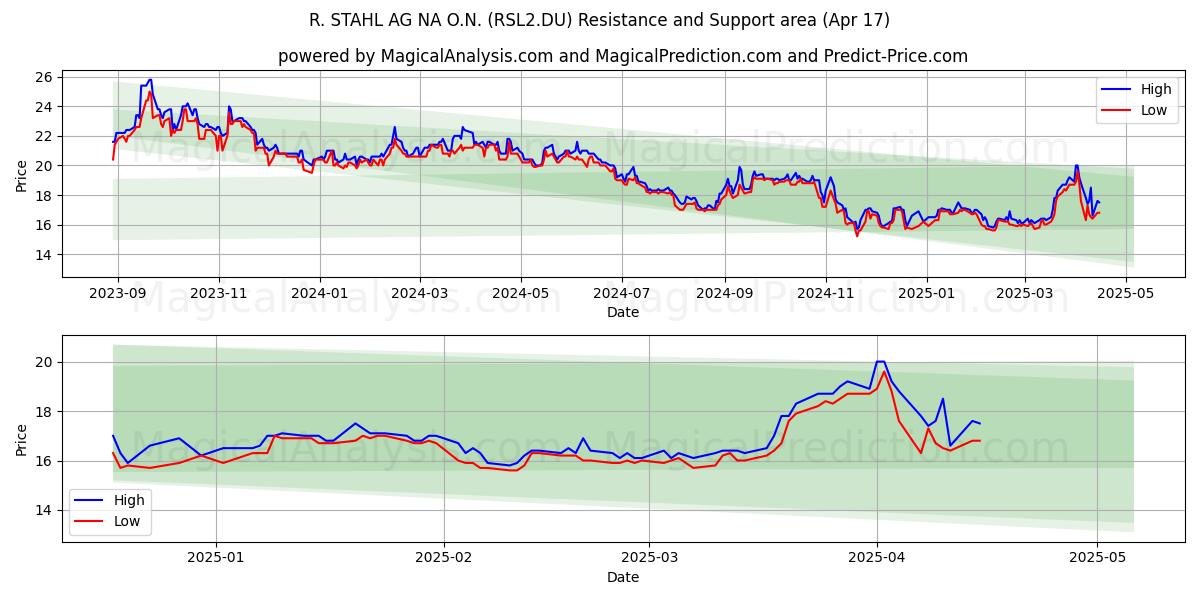  R. STAHL AG NA O.N. (RSL2.DU) Support and Resistance area (17 Apr) 