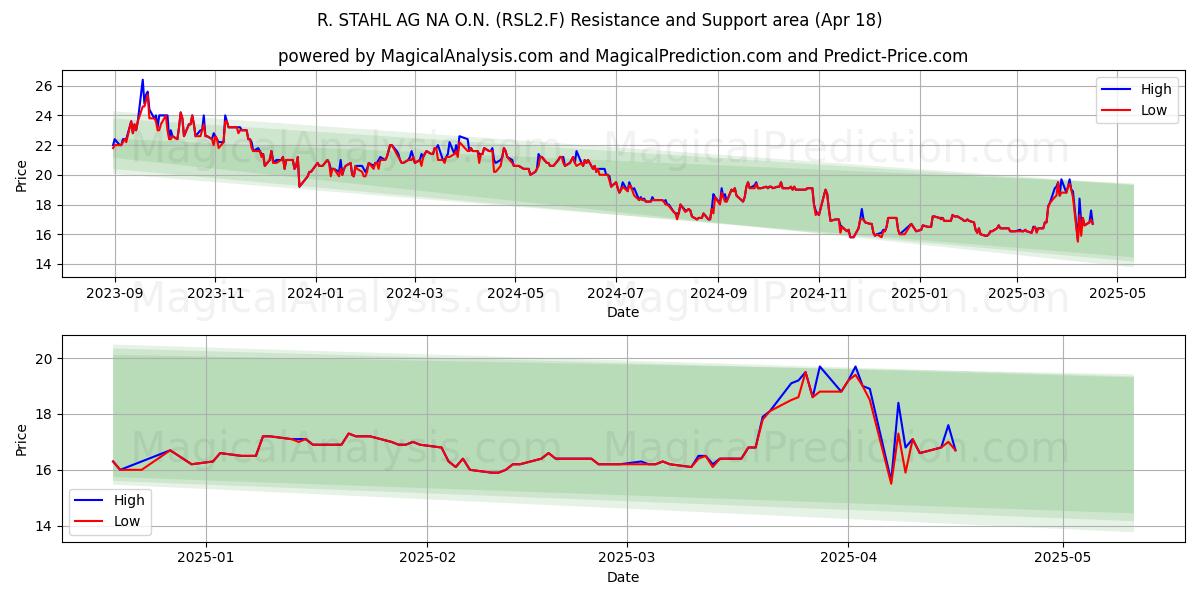  R. STAHL AG NA O.N. (RSL2.F) Support and Resistance area (18 Apr) 