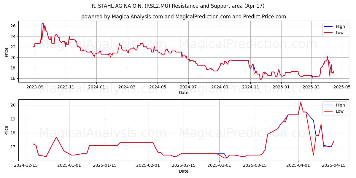  R. STAHL AG NA O.N. (RSL2.MU) Support and Resistance area (17 Apr) 