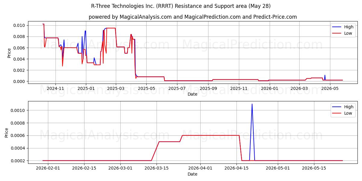  R-Three Technologies Inc. (RRRT) Support and Resistance area (27 May) 