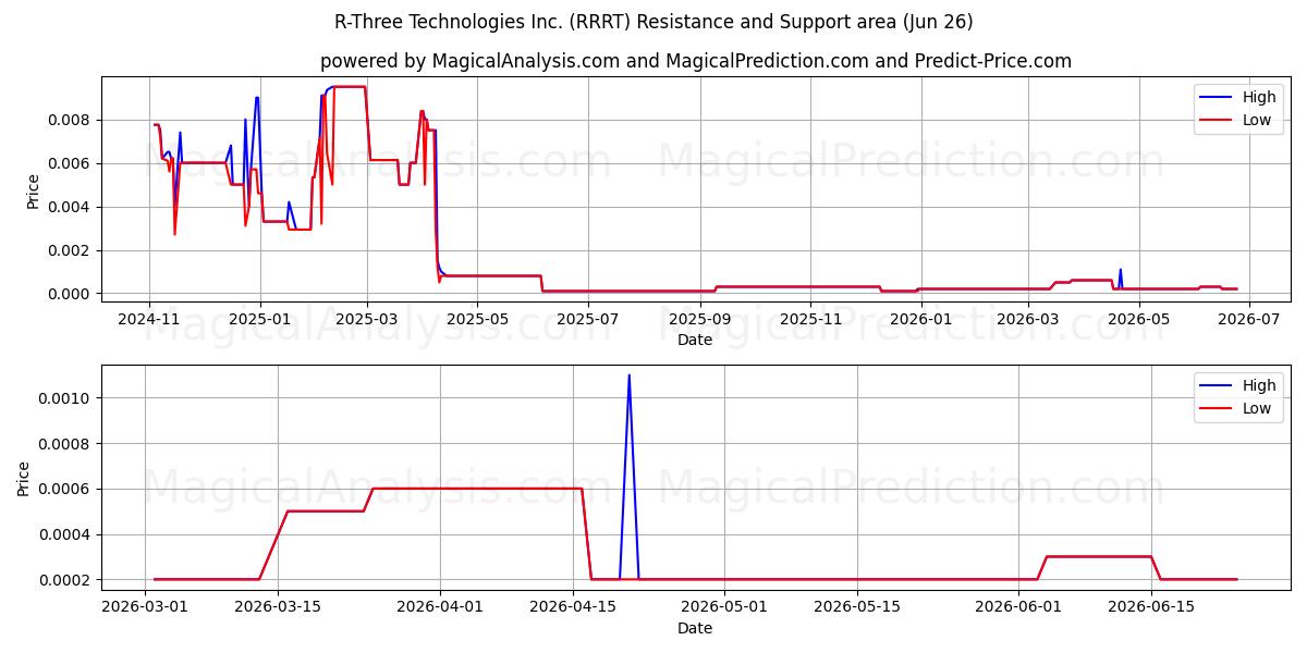  R-Three Technologies Inc. (RRRT) Support and Resistance area (25 Jun) 