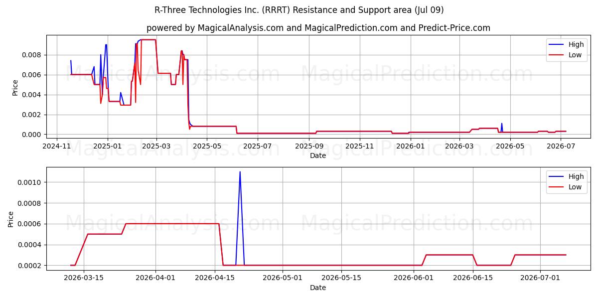  R-Three Technologies Inc. (RRRT) Support and Resistance area (08 Jul) 