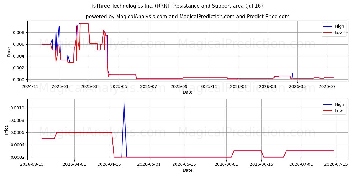  R-Three Technologies Inc. (RRRT) Support and Resistance area (15 Jul) 