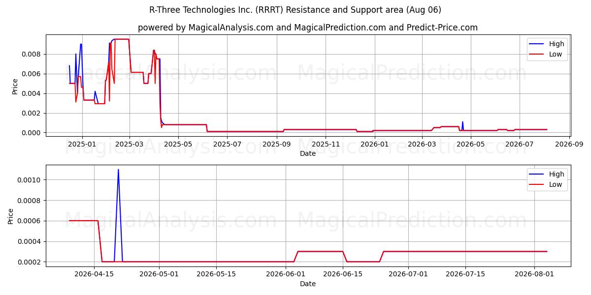  R-Three Technologies Inc. (RRRT) Support and Resistance area (05 Aug) 