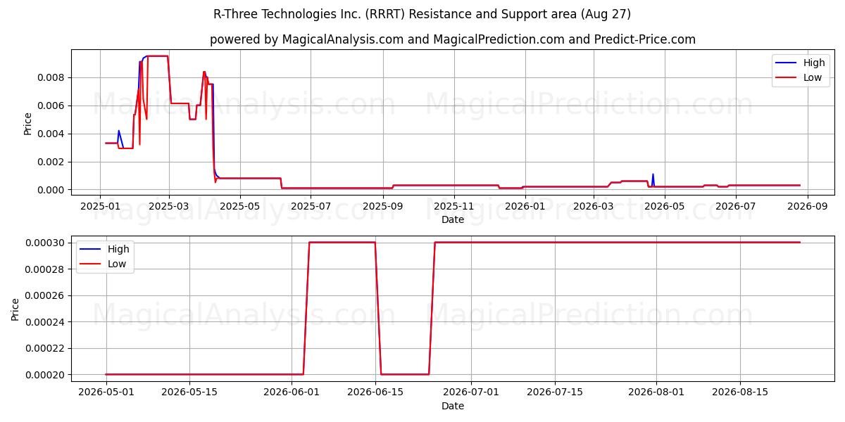  R-Three Technologies Inc. (RRRT) Support and Resistance area (26 Aug) 