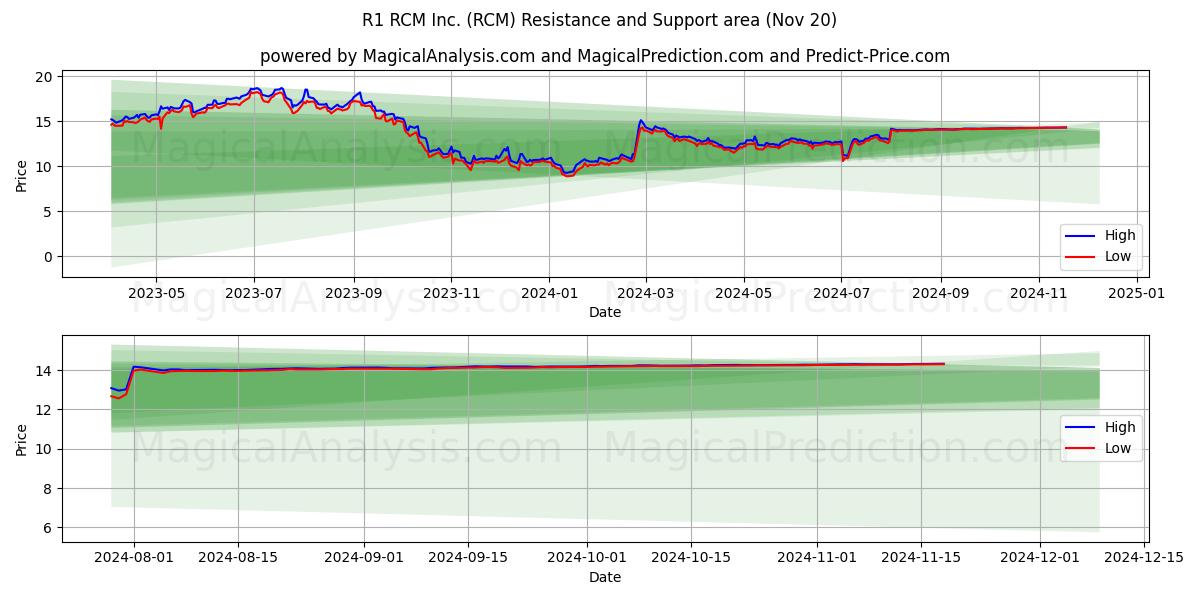  R1 RCM Inc. (RCM) Support and Resistance area (20 Nov) 