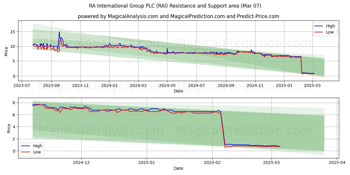  RA International Group PLC (RAI) Support and Resistance area (07 Mar) 