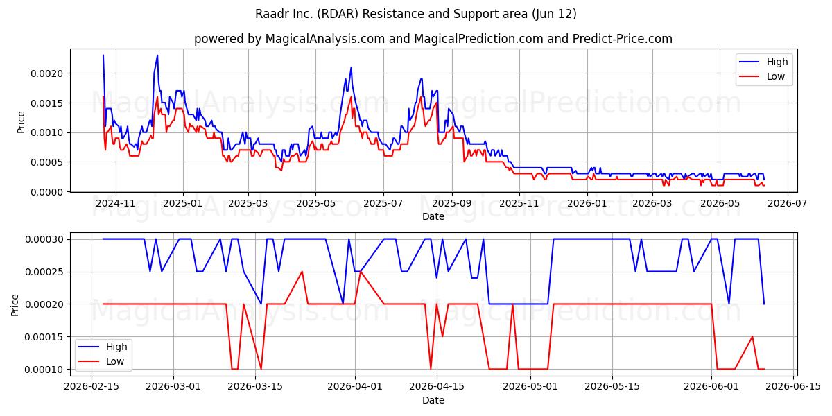  Raadr Inc. (RDAR) Support and Resistance area (11 Jun) 