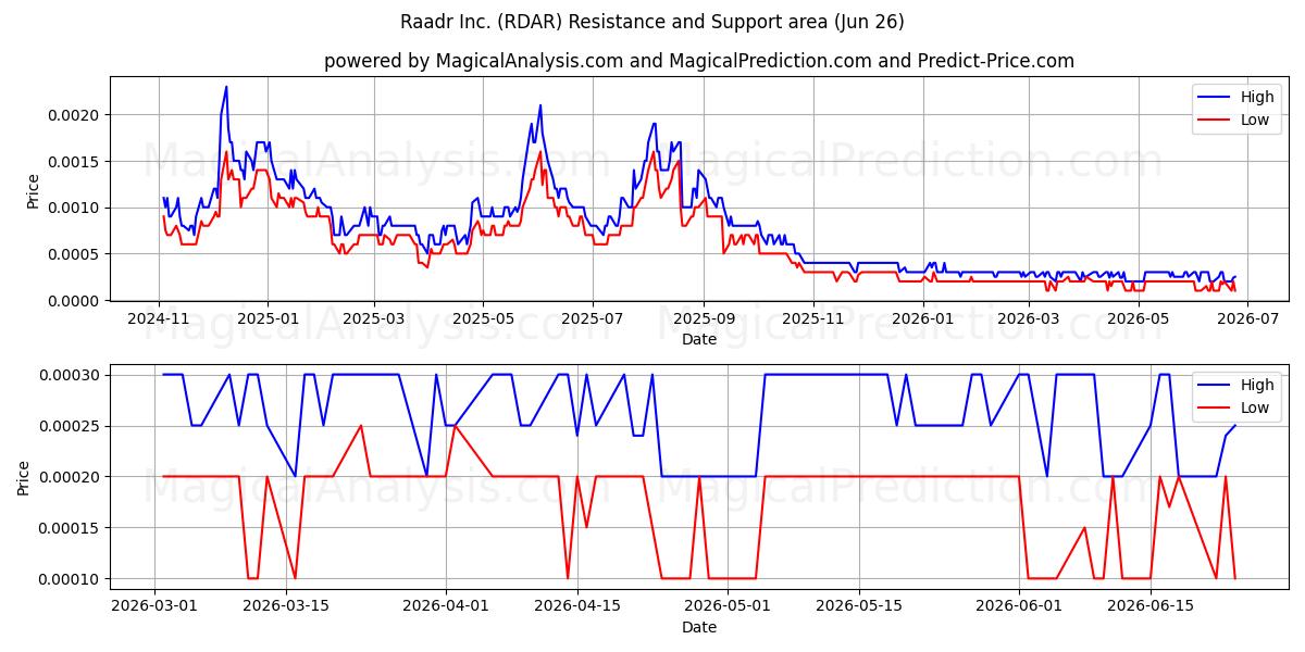  Raadr Inc. (RDAR) Support and Resistance area (25 Jun) 