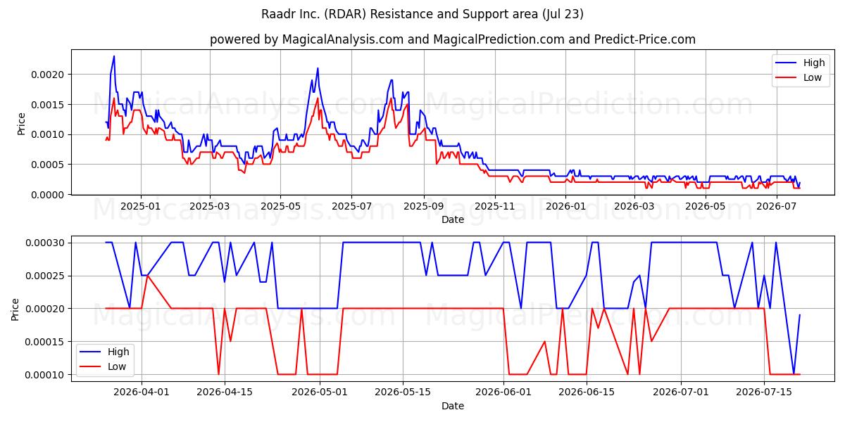  Raadr Inc. (RDAR) Support and Resistance area (22 Jul) 