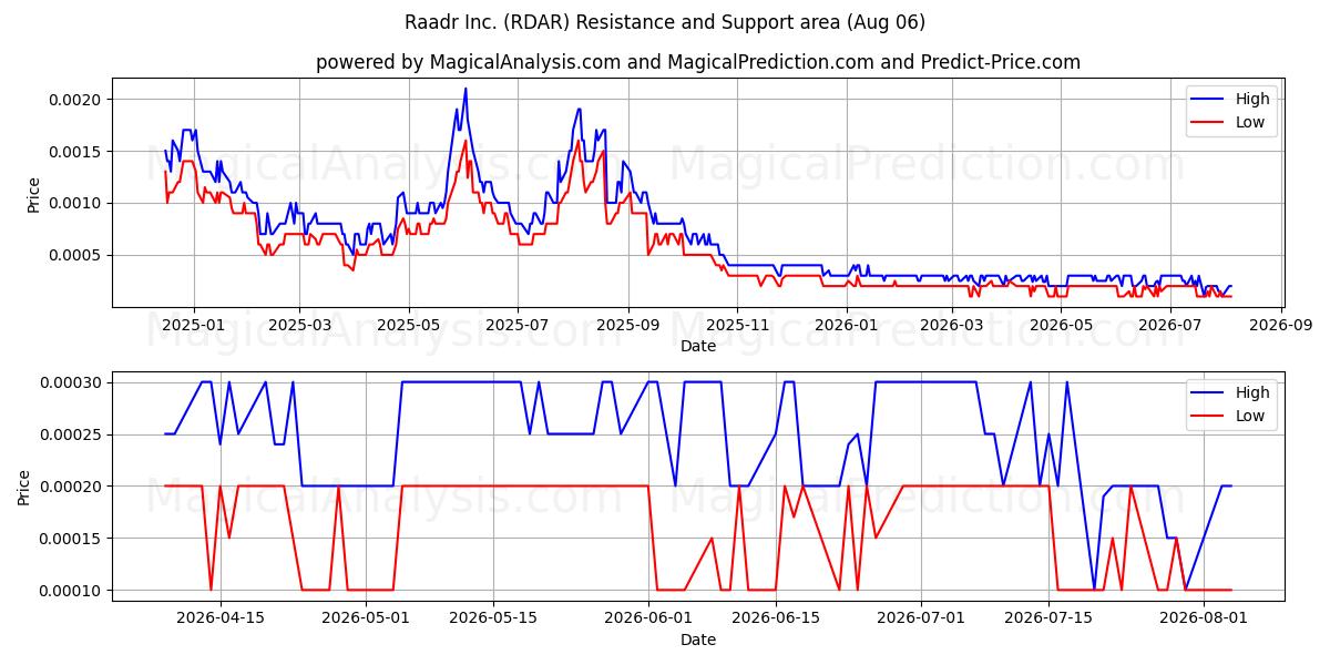  Raadr Inc. (RDAR) Support and Resistance area (05 Aug) 