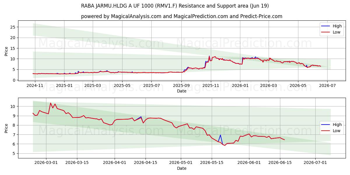  RABA JARMU.HLDG A UF 1000 (RMV1.F) Support and Resistance area (18 Jun) 