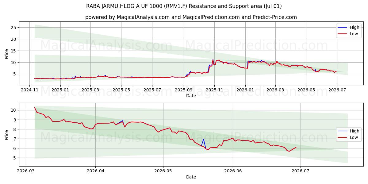  RABA JARMU.HLDG A UF 1000 (RMV1.F) Support and Resistance area (30 Jun) 