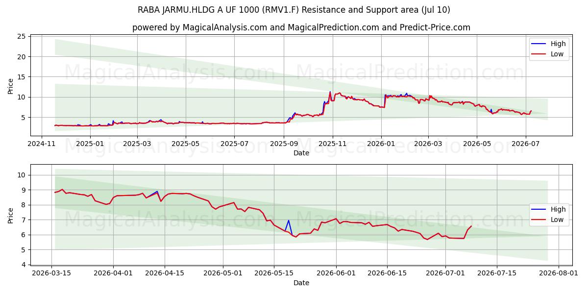  RABA JARMU.HLDG A UF 1000 (RMV1.F) Support and Resistance area (09 Jul) 