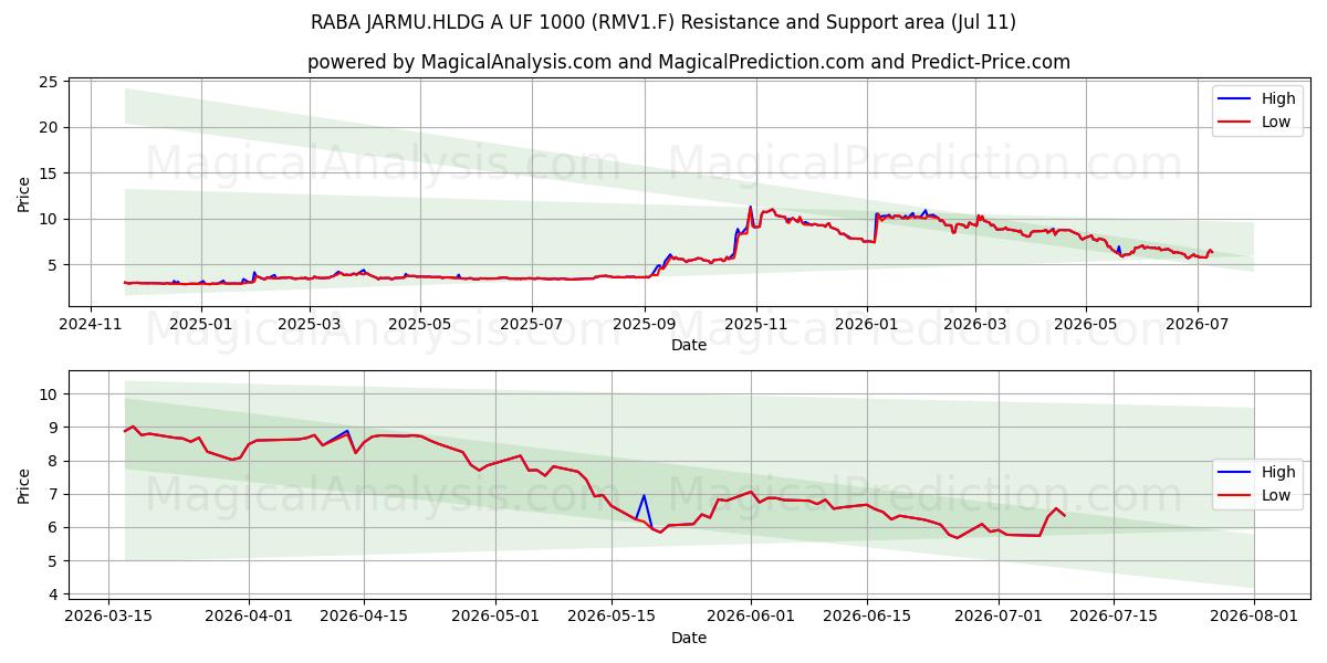  RABA JARMU.HLDG A UF 1000 (RMV1.F) Support and Resistance area (10 Jul) 
