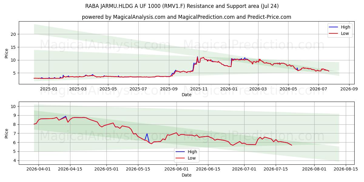  RABA JARMU.HLDG A UF 1000 (RMV1.F) Support and Resistance area (23 Jul) 